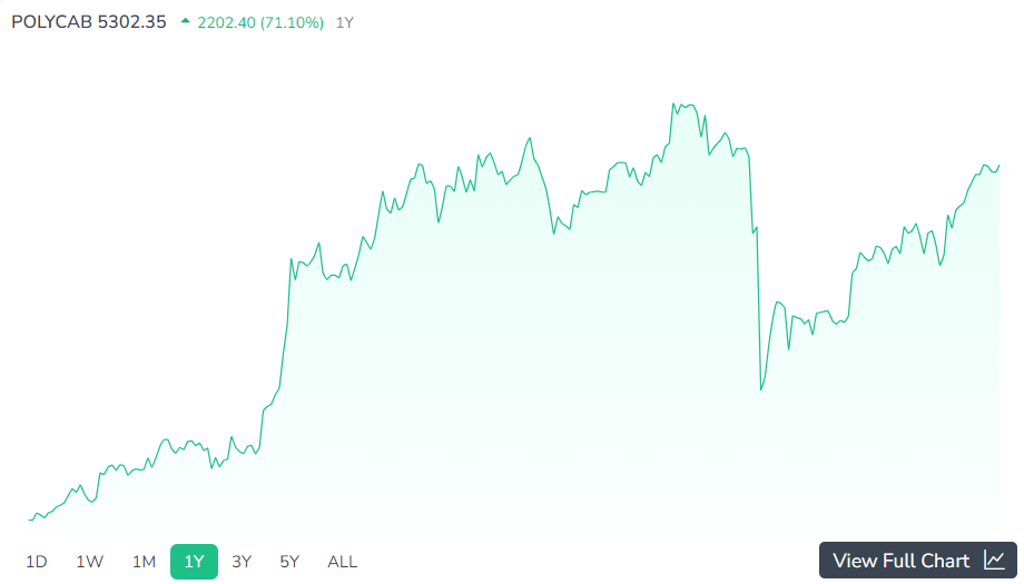 Polycab India Ltd